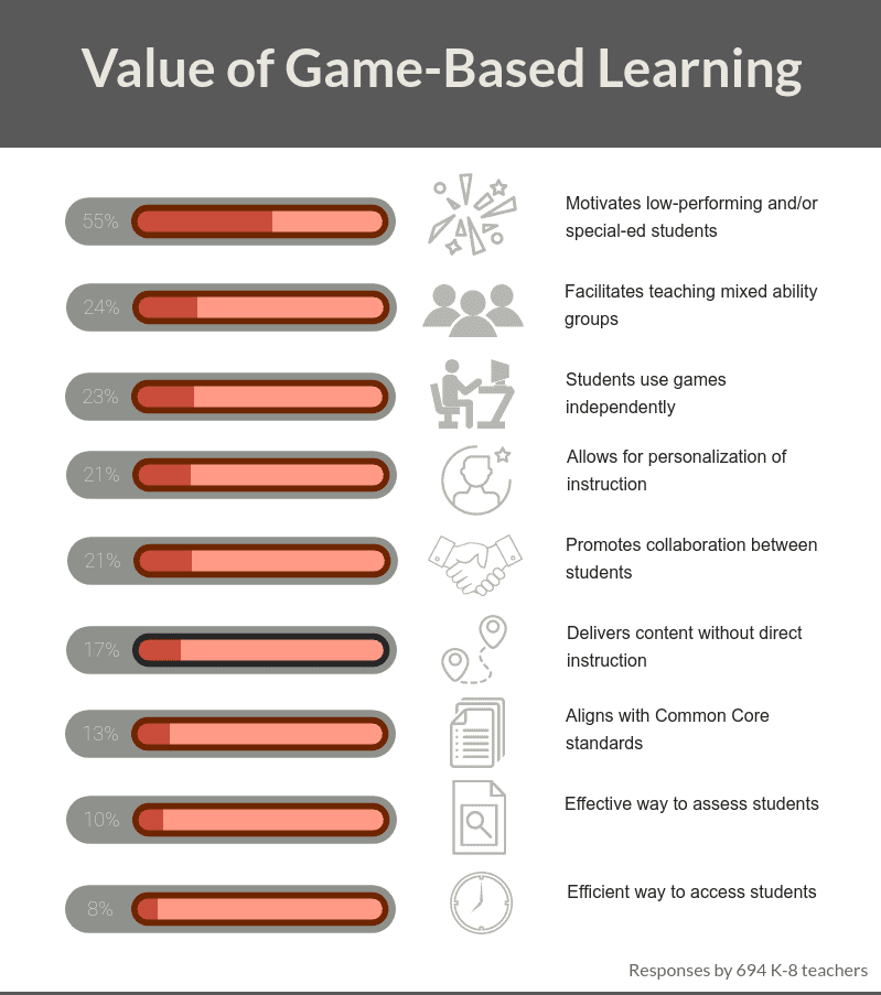 Game-based learning in the classroom - what's good about it?